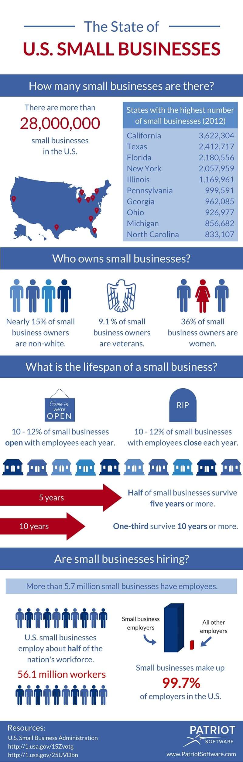 The State of Small Businesses in the U.S. Infographic