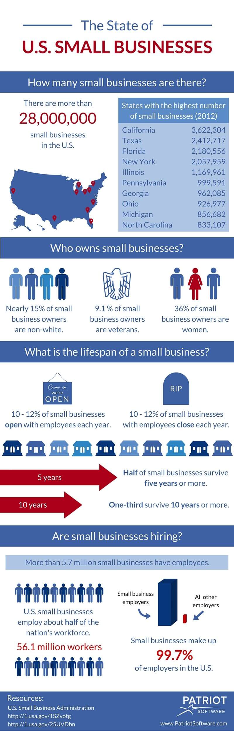 small vs big business employment us