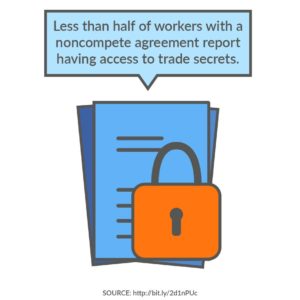 Less than half of all workers with a noncompete agreement report having access to trade secrets