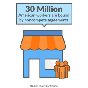 30 million American workers are bound by noncompete agreements
