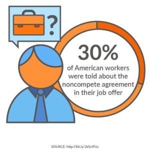 30% of American workers were told about the noncompete agreement in their job offer