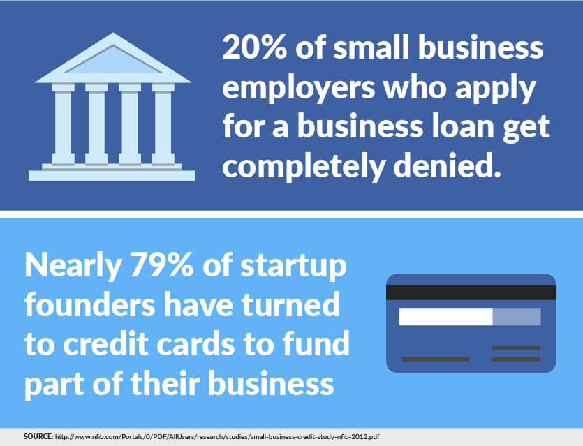 20% of small business employers who apply for a business loan get completely denied. 