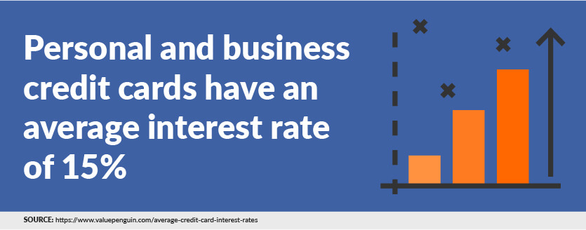 Personal and business credit cards have an average interest rate of 15%