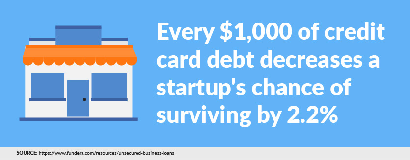 Every $1,000 of credit card debt decreases a startup's chance of surviving by 2.2%