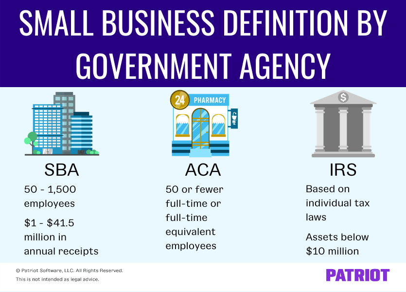 Small business definition by government agency. SBA definition is 50 to 1,500 employees and $1 to $41.5 million in annual receipts. ACA definition is 50 or fewer full-time or full-time equivalent employees. IRS definition is based on individual tax laws and businesses with assets below $10 million. 