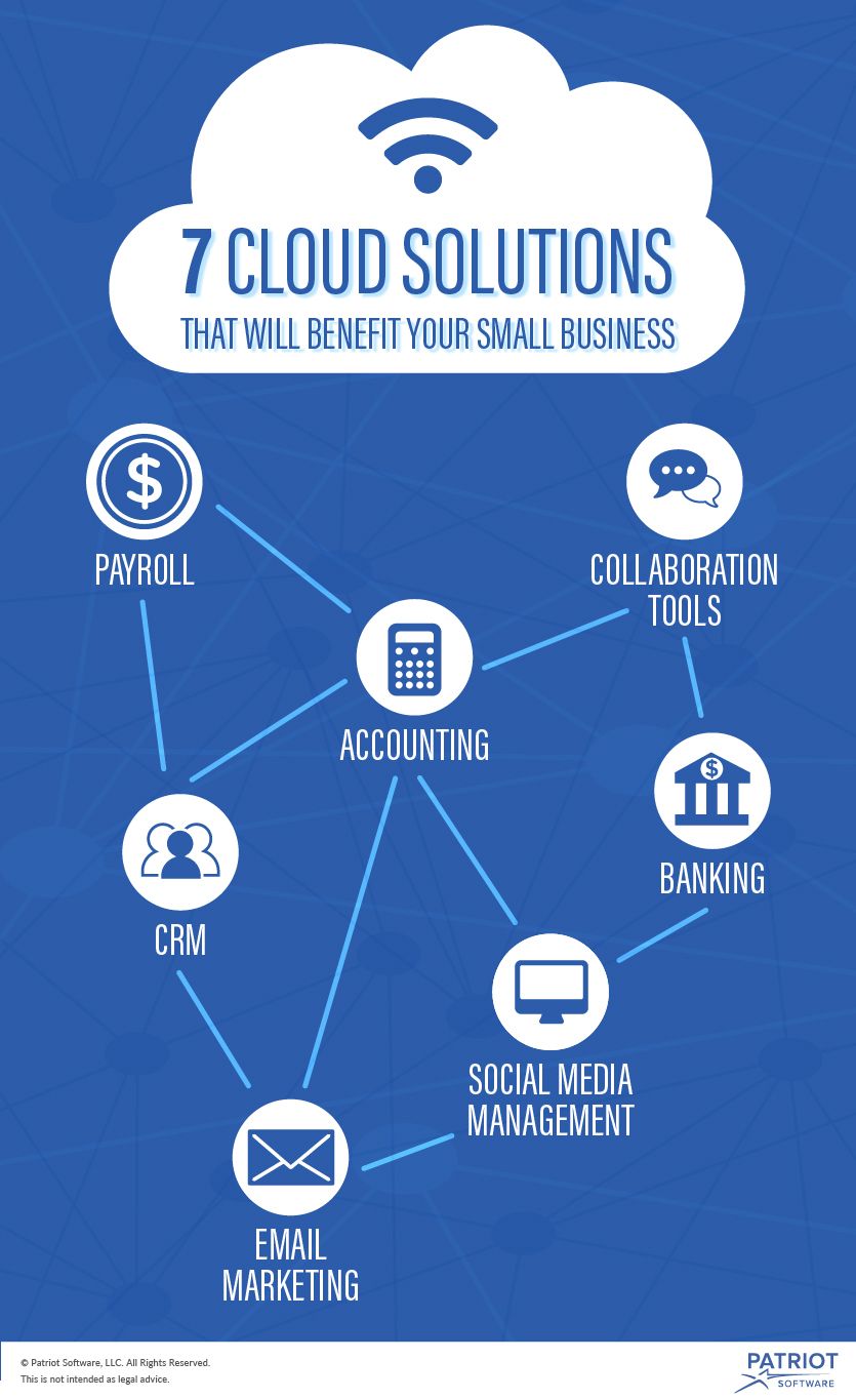 7 Cloud Solutions That Will Benefit Your Small Business Graphic