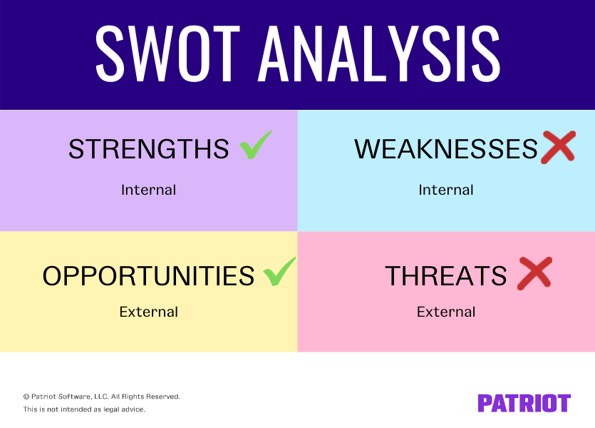 SWOT analysis: Strengths (internal); weaknesses (internal) opportunities (external); threats (external)