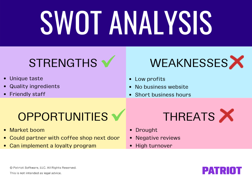 SWOT analysis example: Strengths (unique taste, quality ingredients, friendly staff); weaknesses (low profits, no business website, short business hours); opportunities (market boom, could partner with coffee shop next door, can implement a loyalty program); threats (drought, negative reviews, high turnover)