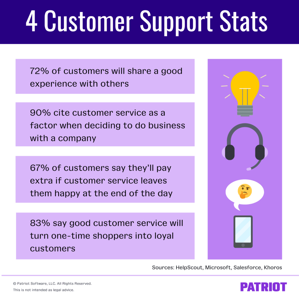 This graphic is titled "four customer support stats" The four customer support stats are as follows. First, 72% of customers will share a good experience with others. Second, 90% of customers cite customer service as a factor when deciding to do business with a company. Third, 67% of customers say they'll pay extra if customer service leaves them happy at the end of the day. And fourth, 83% say good customer service will turn one-time shoppers into loyal customers. 