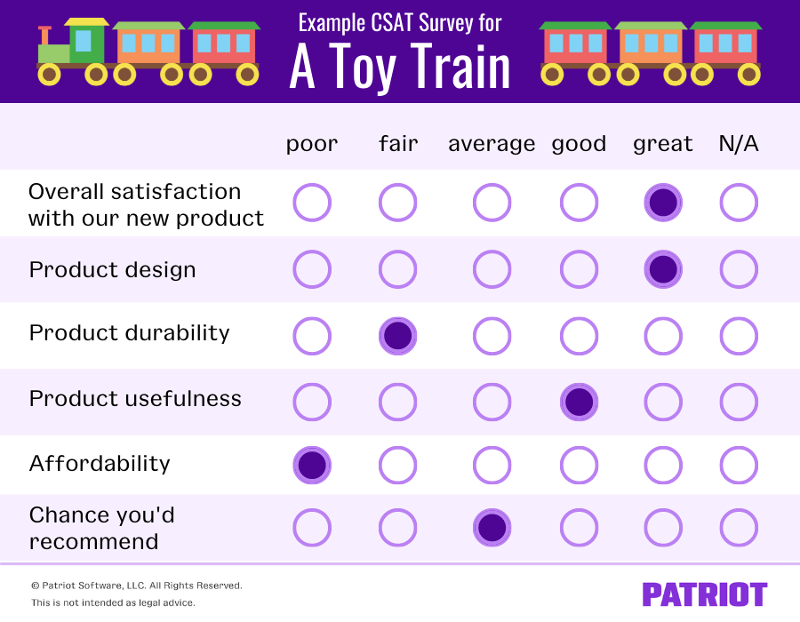 The graphic is titled "Example CSAT survey for a toy train" and it is designed to look and operate like a multiple choice questionnaire. On the left hand of the graphic there is a column with different options about specific parts of the toy train. On the top, moving from left to right, are options for a customers level of satisfaction. What follows are the customer's choices in each category. The first category is overall satisfaction with our new product, the customer chose "great." For product design, the customer chose "great." For product durability, the customer chose "fair." For product usefulness, the customer chose "good." For product affordability, the customer chose "poor." And for chance you'd recommend, the customer chose "average." 