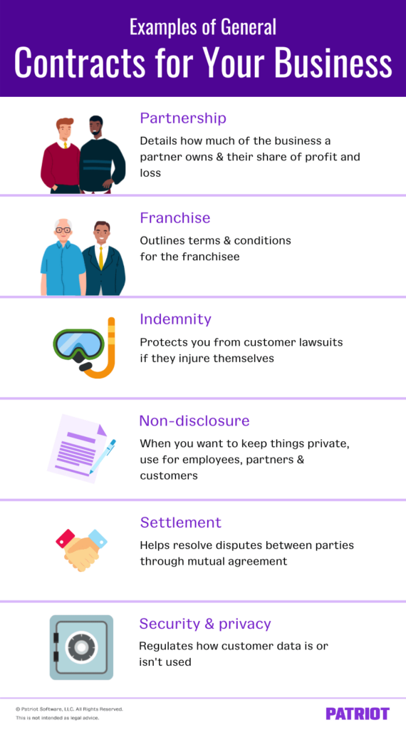 This graphic is titled "examples of general contracts for your business." The first is a partnership agreement that details how much of the business a partner owns and their share of profit and loss. The second is a franchise agreement that outlines terms and conditions for the franchisee. The third is an indemnity agreement that helps protect you from customers lawsuits if they are injured. The fourth is a non-disclosure agreement which can be used whenever you want to keep something private--can be used for employees, partners, and customers. The fifth is settlement agreements which help resolve disputes between parties through mutual agreement. The last example is security and privacy agreements which regulates how customer data is or isn't used. This isn't a complete list of business contracts, but only a small example. 