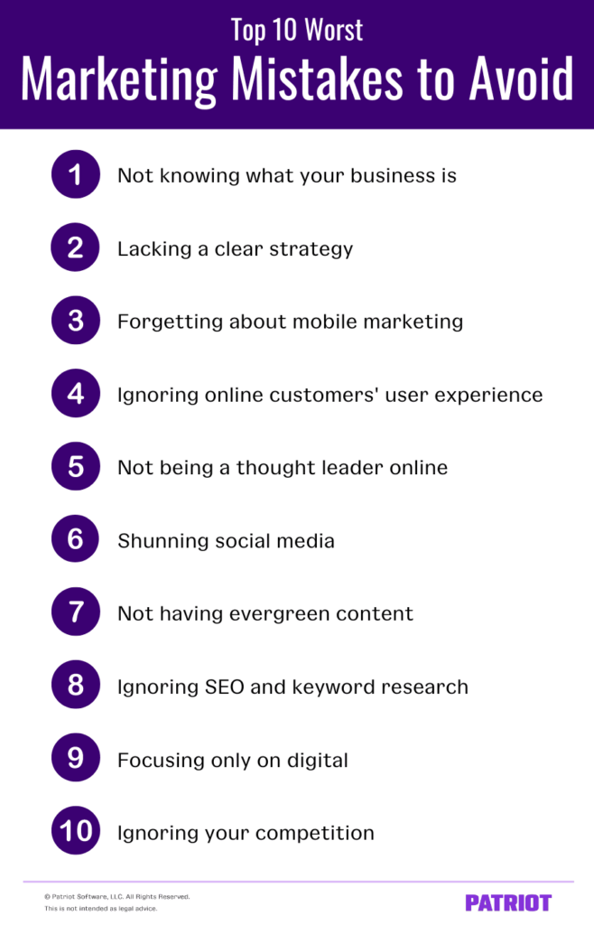 Graphic is titled "Top 10 Marketing Mistakes and How to Avoid Them." These are the mistakes in order. 1 Not knowing what your business is. 2 Lacking a clear strategy. 3 Forgetting about mobile marketing. 4 Ignoring online customers' user experience. 5 Not being a thought leader online. 6 Shunning social media. 7 Not having evergreen content. 8 Ignoring SEO and keyword research. 9 Focusing only on digital. 10 Ignoring your competition,